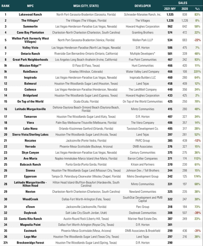 Top Master Planned Communities
