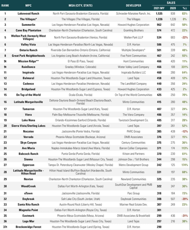 Top Master Planned Communities